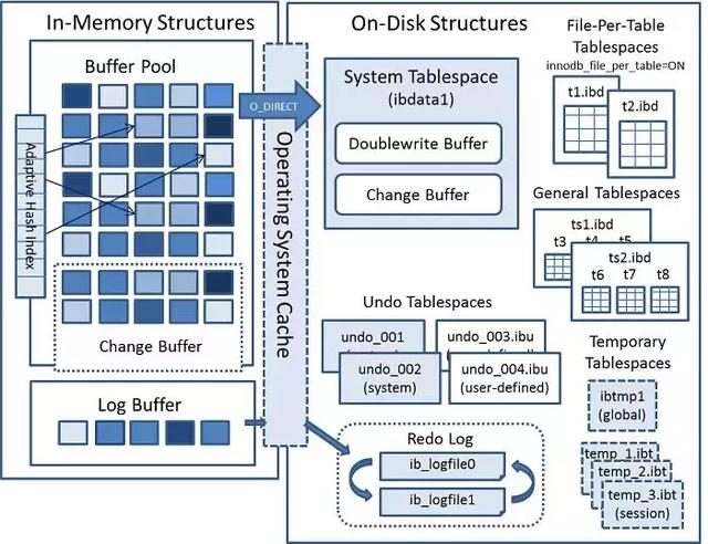 你居然還不知道Mysql存儲引擎InnoDB分為內(nèi)存架構(gòu)、磁盤架構(gòu)？