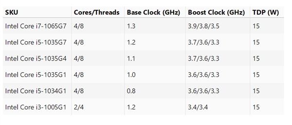 Intel十代酷睿移動版型號規(guī)格曝光：15W塞進(jìn)6核心