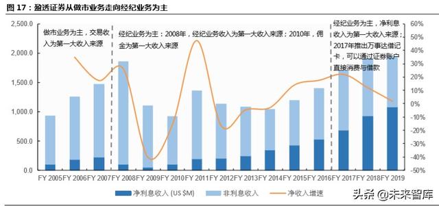 跨境互聯(lián)網(wǎng)券商，開啟個人財富管理新篇章