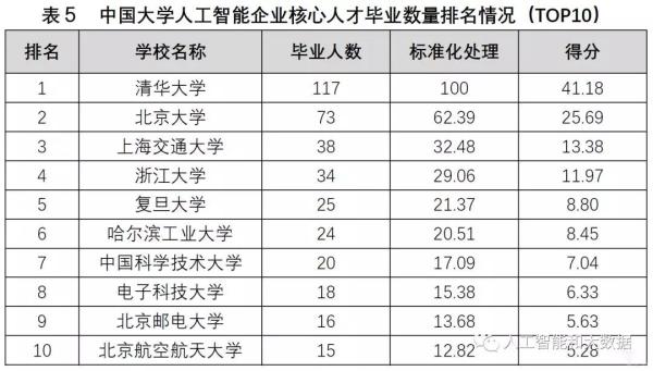 中國(guó)高校人工智能專業(yè)大排名：清華、浙大、上海交大位列前三