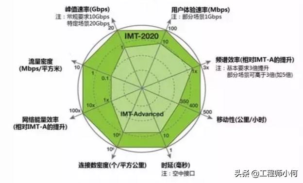 做通信的你，這九大5G問(wèn)題你不懂就OUT了