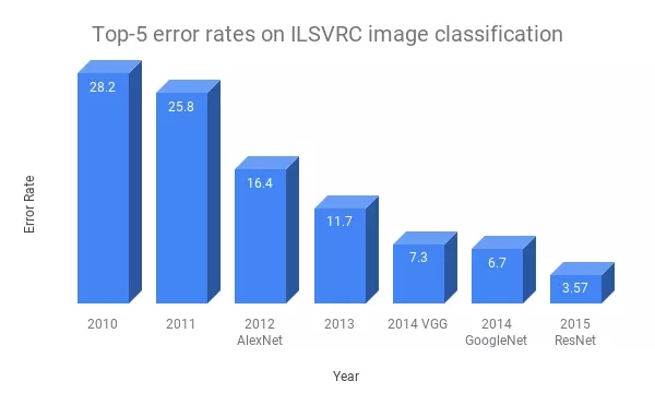 近年來(lái)ILSVRC的頂級(jí)模型表現(xiàn)