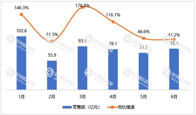 電商躍然成為中國消費(fèi)經(jīng)濟(jì)的“壓艙石”