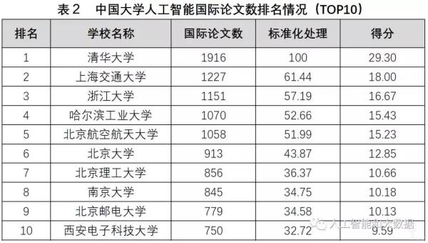 中國(guó)高校人工智能專業(yè)大排名：清華、浙大、上海交大位列前三