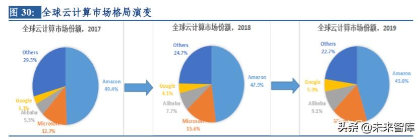 云計算行業(yè)深度研究及投資機會分析：風起云涌，驅(qū)動未來