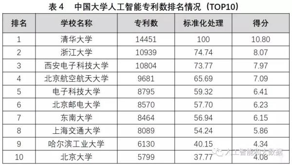 中國(guó)高校人工智能專業(yè)大排名：清華、浙大、上海交大位列前三