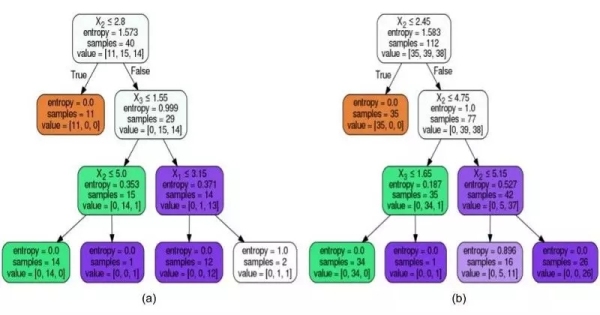 根據(jù)數(shù)據(jù)的大小形成不同的樹(shù)狀結(jié)構(gòu)