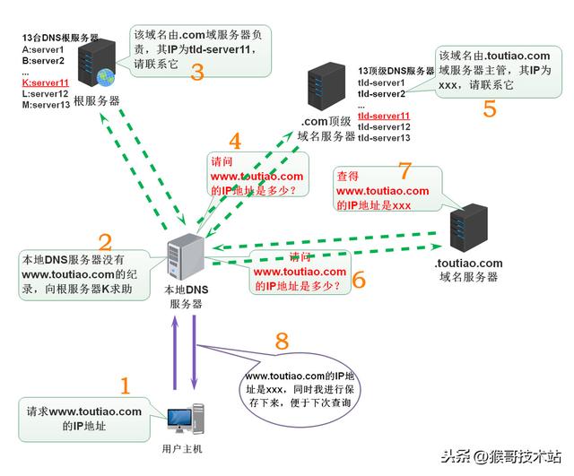 一文看懂：網(wǎng)址，URL，域名，IP地址，DNS，域名解析