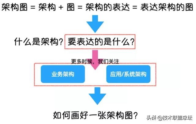 如何畫好一張架構(gòu)圖？