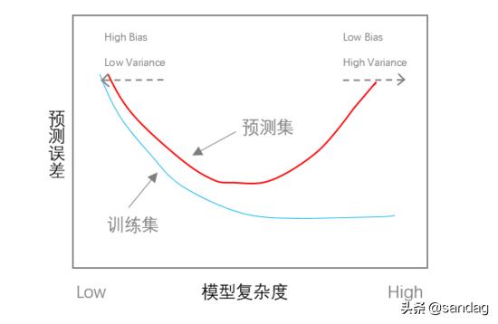 如何評(píng)價(jià)算法的好壞？