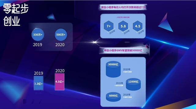 小程序用戶群體和適用場景。