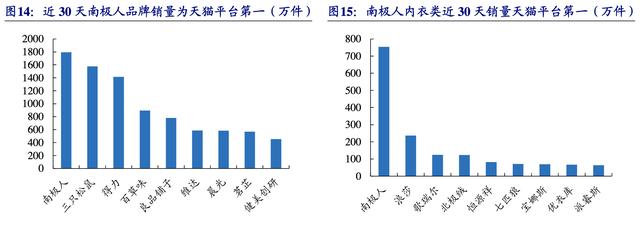 【公司深度】南極電商：產(chǎn)業(yè)鏈賦能構(gòu)建多品類新零售品牌巨頭