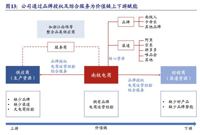 【公司深度】南極電商：產(chǎn)業(yè)鏈賦能構(gòu)建多品類新零售品牌巨頭