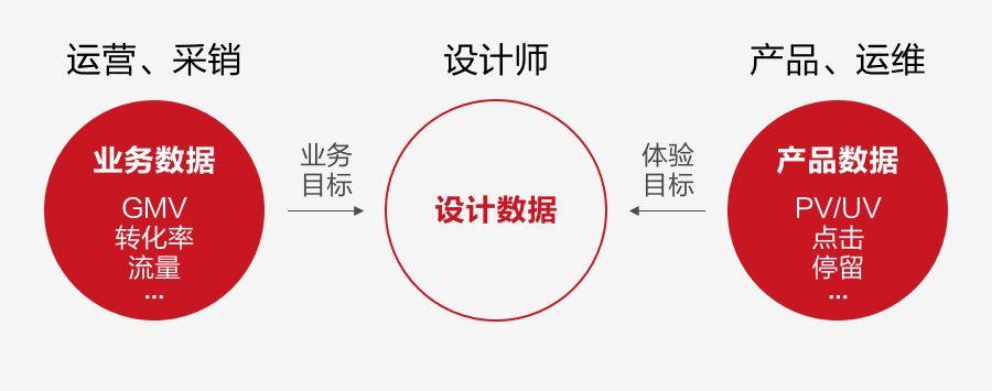 如何用數(shù)據(jù)提升運(yùn)營(yíng)活動(dòng)設(shè)計(jì)，你不能錯(cuò)過這些