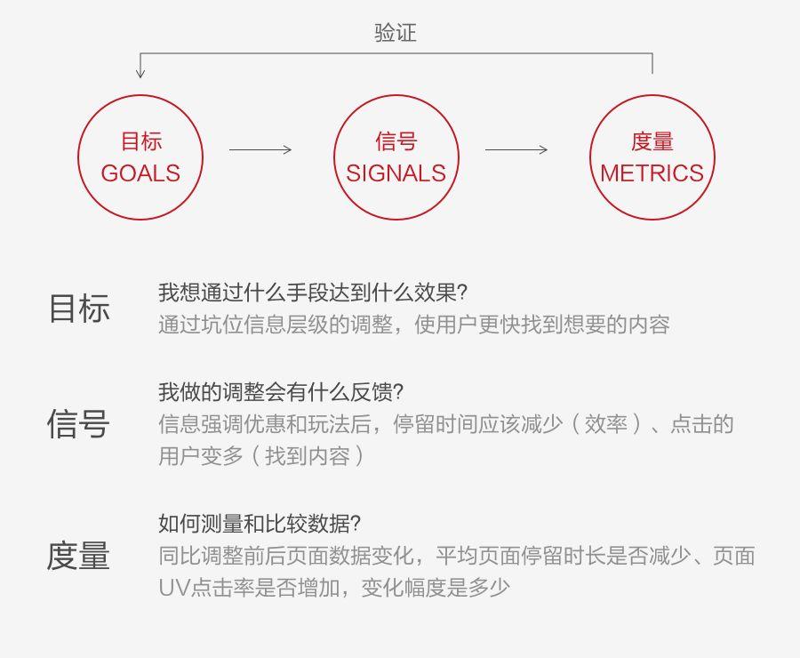 如何用數(shù)據(jù)提升運營活動設計，你不能錯過這些