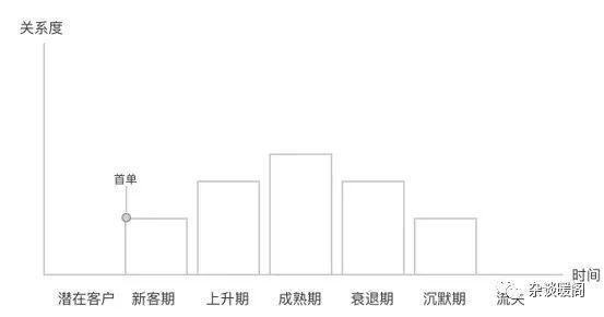 解構電商、O2O：營銷渠道的“快捷方式”——CRM