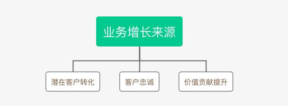 B2B行業(yè)的CRM業(yè)務(wù)長(zhǎng)啥樣？