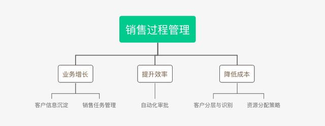 B2B行業(yè)的CRM業(yè)務(wù)長啥樣？