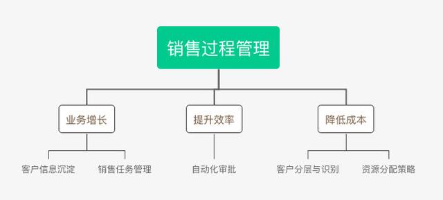 B2B行業(yè)的CRM業(yè)務(wù)長啥樣？