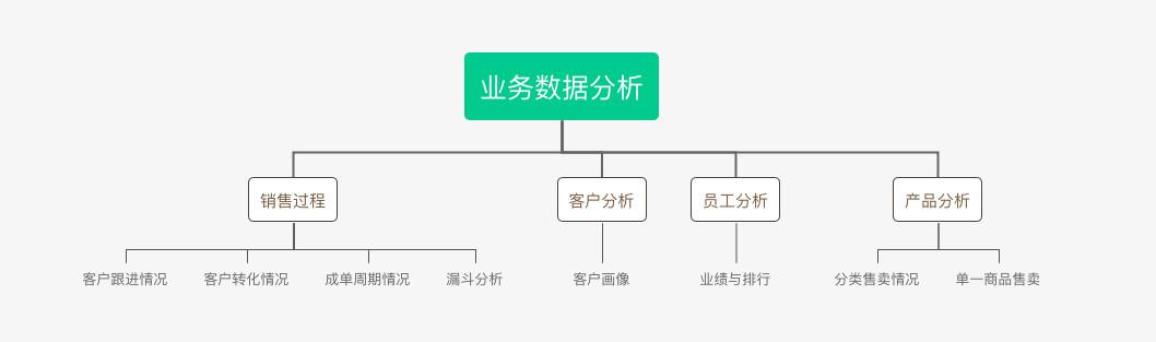 B2B行業(yè)的CRM業(yè)務(wù)長啥樣？