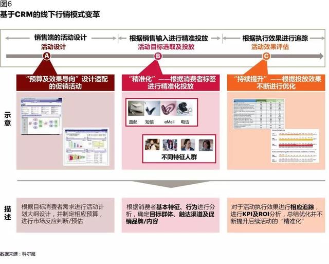 CRM如何在數(shù)字化時(shí)代創(chuàng)造價(jià)值：從業(yè)務(wù)支持，到增長(zhǎng)引擎