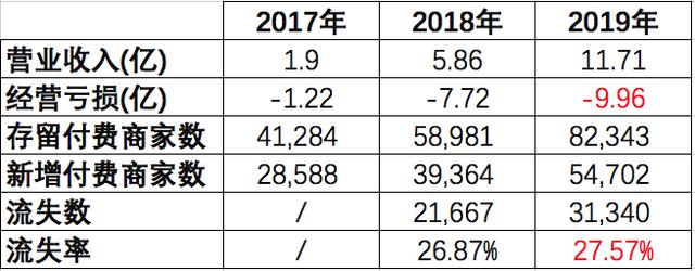 SaaS：小企業(yè)向左、大企業(yè)向右