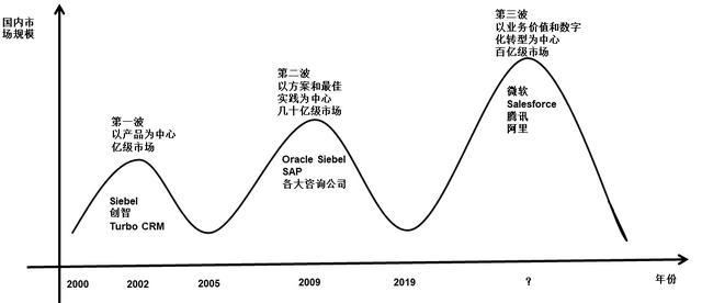 國內(nèi)CRM市場20年隨筆：CRM3.0時代的來臨