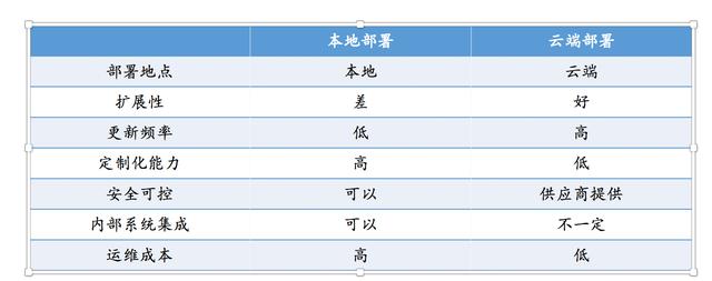 除了云端交付、訂閱收費，SaaS還有哪些優(yōu)勢？