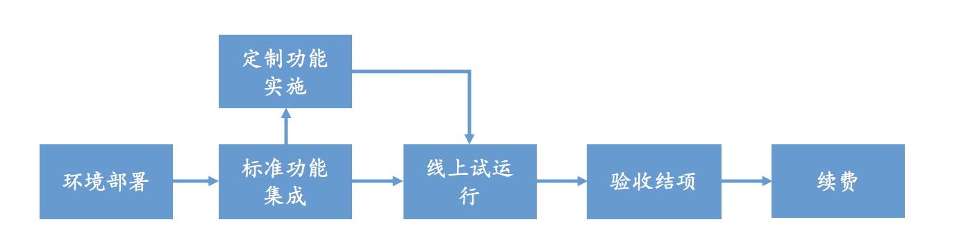 除了云端交付、訂閱收費，SaaS還有哪些優(yōu)勢？