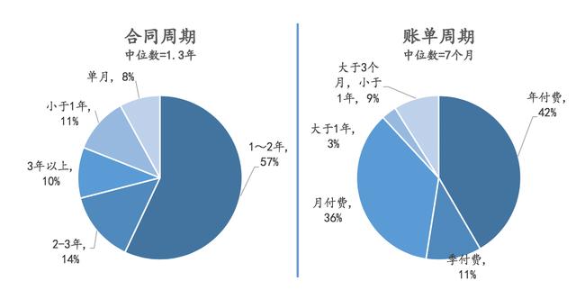 除了云端交付、訂閱收費，SaaS還有哪些優(yōu)勢？