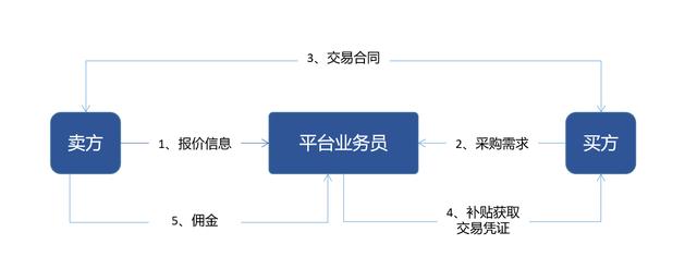 B2B電商平臺(tái)交易業(yè)務(wù)模式分析