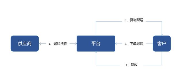 B2B電商平臺交易業(yè)務(wù)模式分析