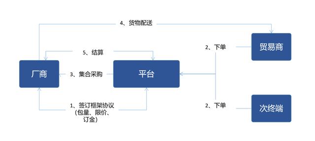 B2B電商平臺(tái)交易業(yè)務(wù)模式分析