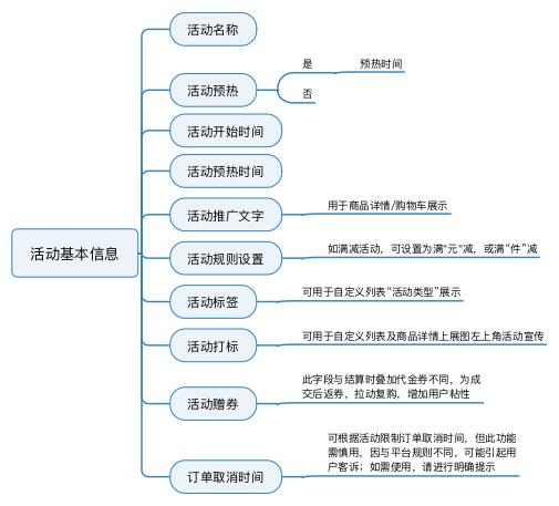 規(guī)劃電商營銷系統(tǒng)全流程，七個模塊就搞定