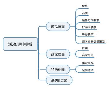 規(guī)劃電商營銷系統(tǒng)全流程，七個模塊就搞定