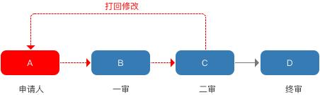 規(guī)劃電商營銷系統(tǒng)全流程，七個模塊就搞定