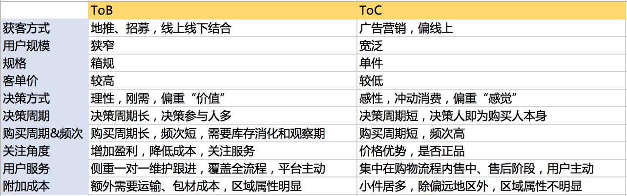 規(guī)劃電商營銷系統(tǒng)全流程，七個模塊就搞定