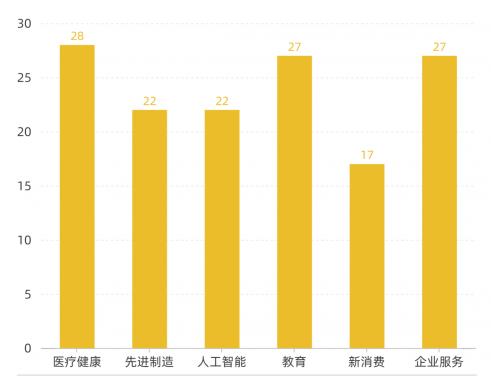 下一個(gè)獨(dú)角獸，大約會在產(chǎn)業(yè)互聯(lián)網(wǎng)