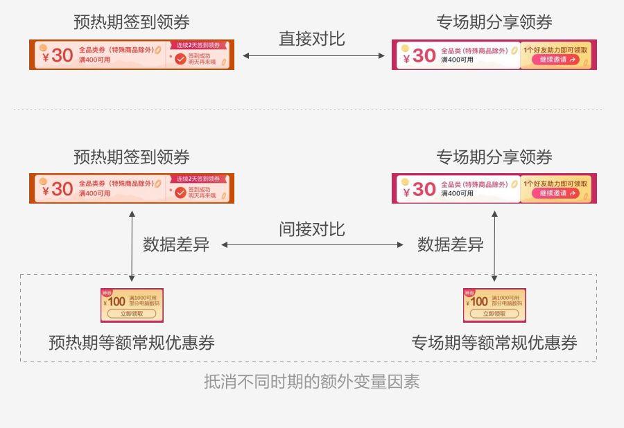 如何用數(shù)據(jù)提升運營活動設計，你不能錯過這些