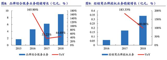 【公司深度】南極電商：產(chǎn)業(yè)鏈賦能構(gòu)建多品類新零售品牌巨頭