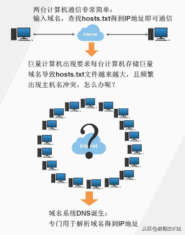 一文看懂：網(wǎng)址，URL，域名，IP地址，DNS，域名解析