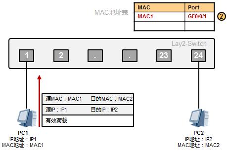 以太網(wǎng)數(shù)據(jù)傳輸原理是這樣的，值得收藏