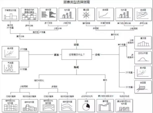 數(shù)據(jù)可視化圖表，你選對了嗎？