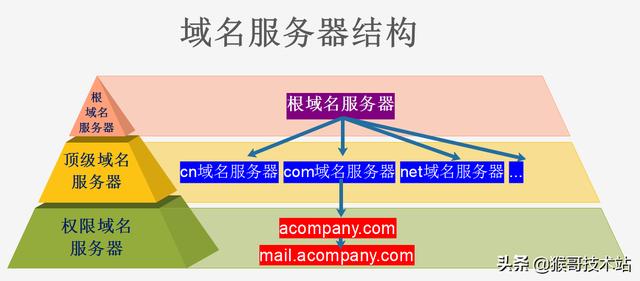 一文看懂：網(wǎng)址，URL，域名，IP地址，DNS，域名解析