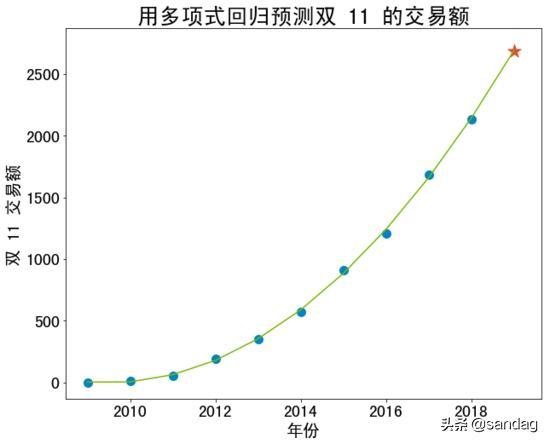 如何評價算法的好壞？