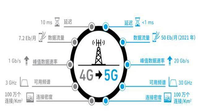 5G+AI：未來(lái)是否會(huì)產(chǎn)生“1+1>2”的效果？