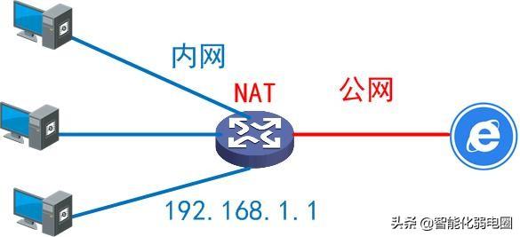 什么是內(nèi)網(wǎng)、公網(wǎng)和NAT？讀懂這一篇就夠！