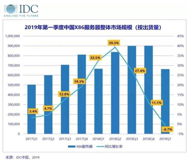 云計算沖擊舊IT 服務(wù)器銷量下跌趨勢會一去不返么？ 