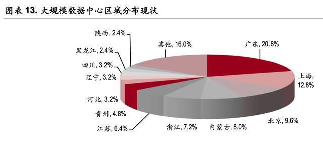 云計(jì)算專(zhuān)題報(bào)告：在建的數(shù)據(jù)中心夠用嗎