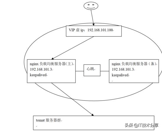 什么是Nginx負載均衡高可用？看完這一篇就明白